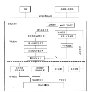 長征五號制導系統原理