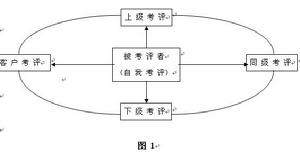 360度績效反饋