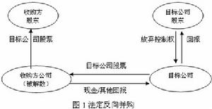 法定反向併購