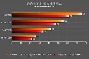 賽道記憶體性能分析