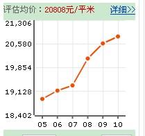 珠江廣場樓價走勢圖