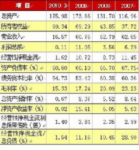 主要財務數據和指標