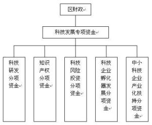 科技發展方面的專項資金體系結構