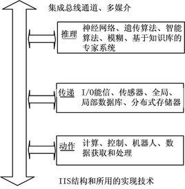 集成智慧型