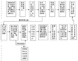 《土地登記辦法》