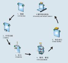 包裝流程圖