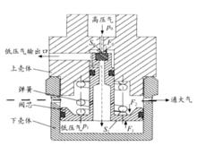 圖2.活塞式減壓閥的工作原理圖