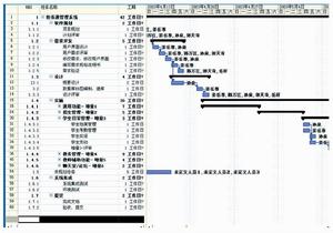 活動工期估算