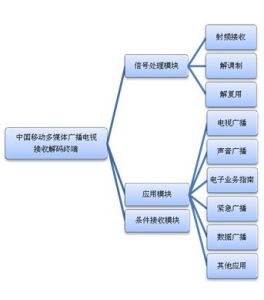 中國移動多媒體廣播