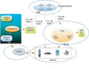 通訊匯流