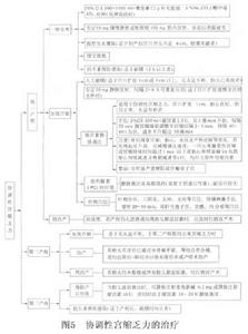 產力異常性難產