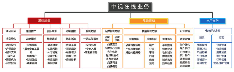 以企業全行銷構建的業務框架