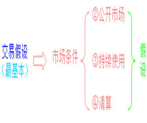 資產評估假設