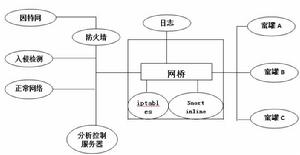 蜜網技術