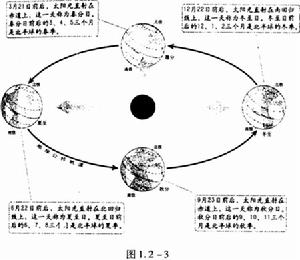 南半球季節變化與北半球相反，這也是“南半球魔咒”地理優勢助推論之一。