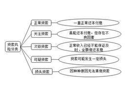 貸款種類