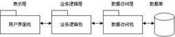 業務邏輯層