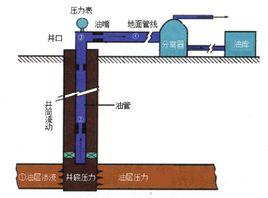 採油壓差