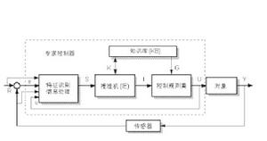 自組織模糊控制