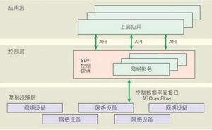 軟體定義網路