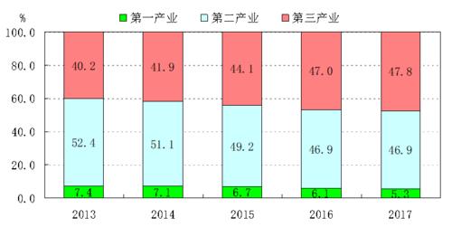 洛陽市2013-2017年三次產業增加值占生產總值比重