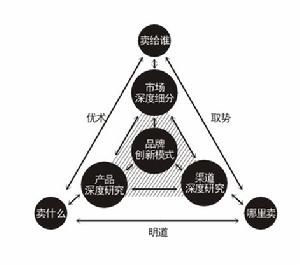 品牌深度企劃