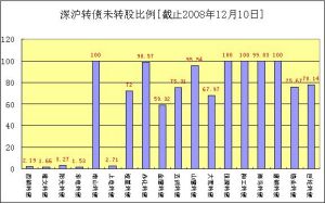 可分離債和轉債的存債可能淪為稀缺品種。