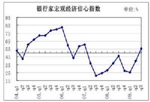 居民收入感受指數