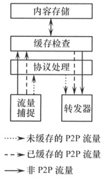 圖2　P2P快取系統架構