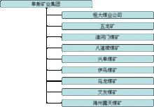 阜新礦業集團