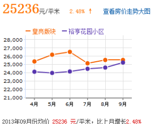 房價趨勢