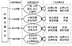 整合品牌傳播