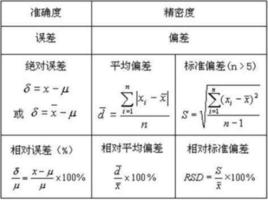 相對偏差