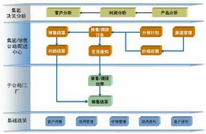 《銷售中的心理學》