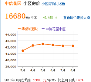 房價趨勢