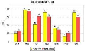 職業規劃測試