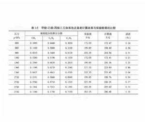 甲烷_乙烷_丙烷三元體系泡點溫度計算結果與實驗數據的比較