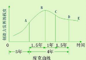 庫克曲線