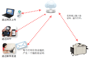 雲列印架構