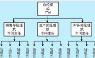 “總經理”在上的傳統式組織結構圖