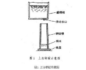 中空鋼錠澆注