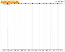 中庚香山春天房價趨勢