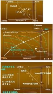 福利經濟學第二定理