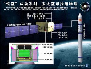 “悟空”號暗物質粒子探測衛星