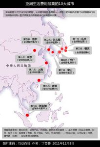 亞洲生活費用最高的10大城市