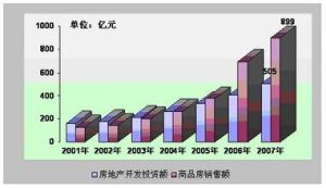 商品房建設投資額