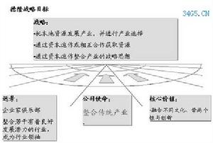 企業兼併戰略