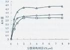 分散深藍HGL分析圖