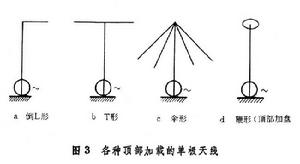 不對稱天線