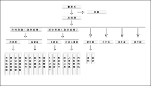 宇夏集團公司架構